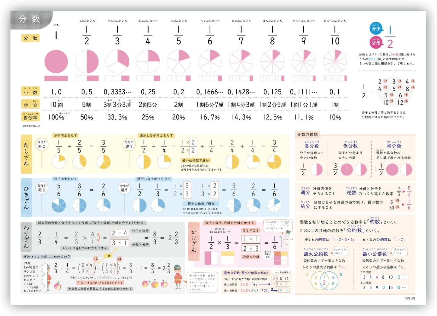 Amazon.co.jp: 小学生までにマスターしたい 算数 (分数の種類と計算) お風呂ポスター 中学受験 ノートライフ 防水 : おもちゃ