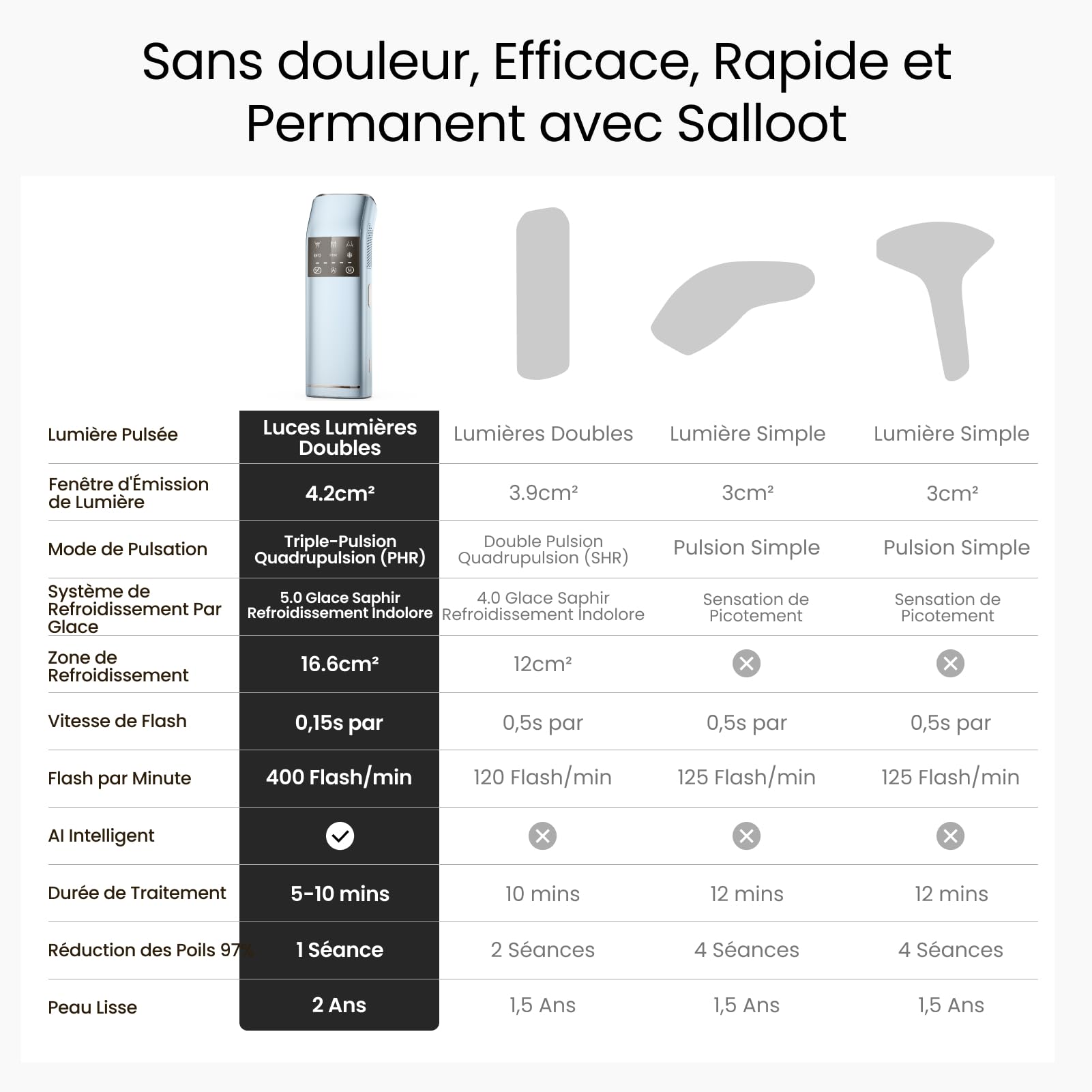 Épilateur Lumière Pulsée à Triple-Pulsion Burst,2°C Saphir &16.6 cm² Surface de contact, Lumières Doubles, Épilation Efficace et Durable, Mode PHR & Smart App pour Poils Résistants (Bleu)