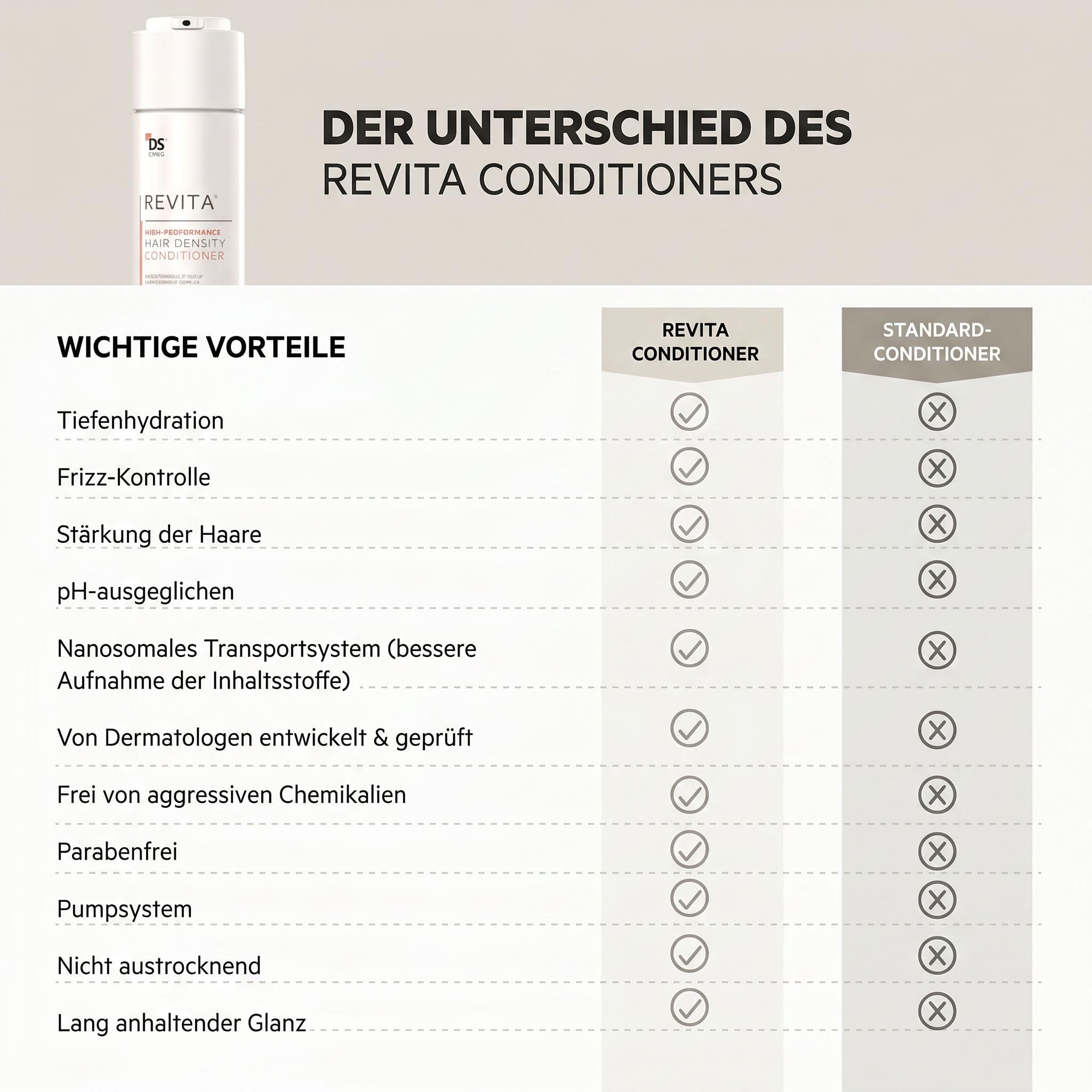 DS Laboratories Revita Conditioner - Épaississant capillaire avec caféine, bloqueur de DHT, niacinamide, biotine, soutien à la croissance des cheveux pour hommes et femmes