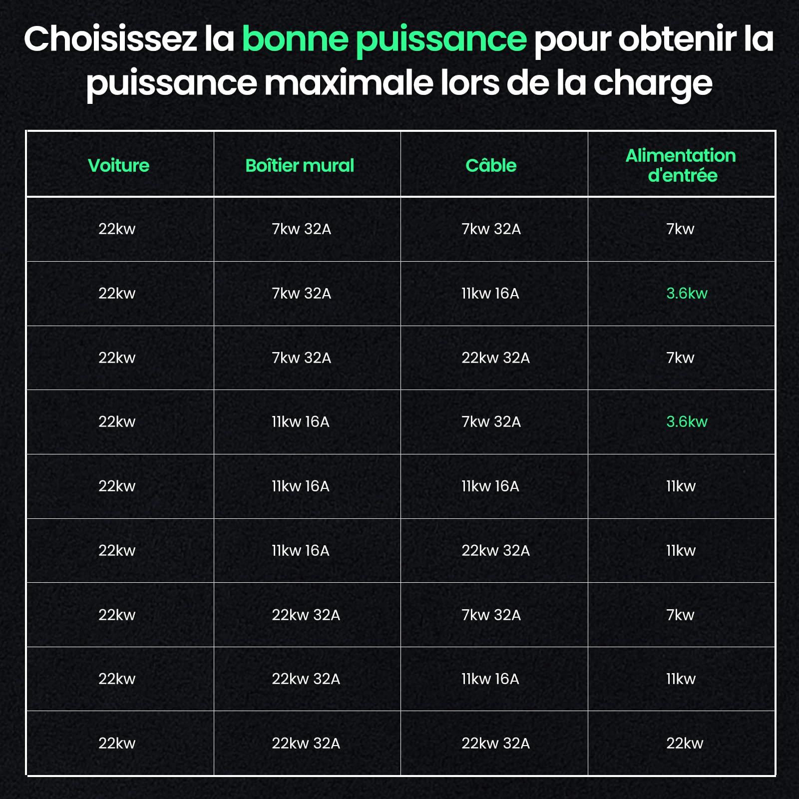 GONEO Type 2 Câble de Charge 22KW 5M 32A Voiture Électrique Triphasé Type 2 à Type 2 EV/PHEV Câble avec Sac de Transport Contacts Plaqués Argent sans Halogène