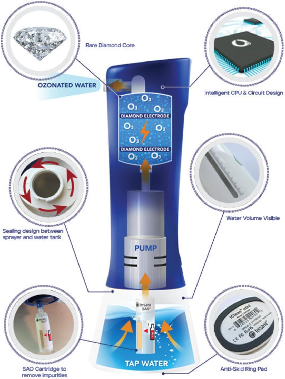 Detailed diagram of the iClean Mini's internal components, including the rare diamond core, diamond electrode, pump, SAO cartridge, water volume visible indicator, intelligent CPU, sealing design, and anti-skid ring pad.