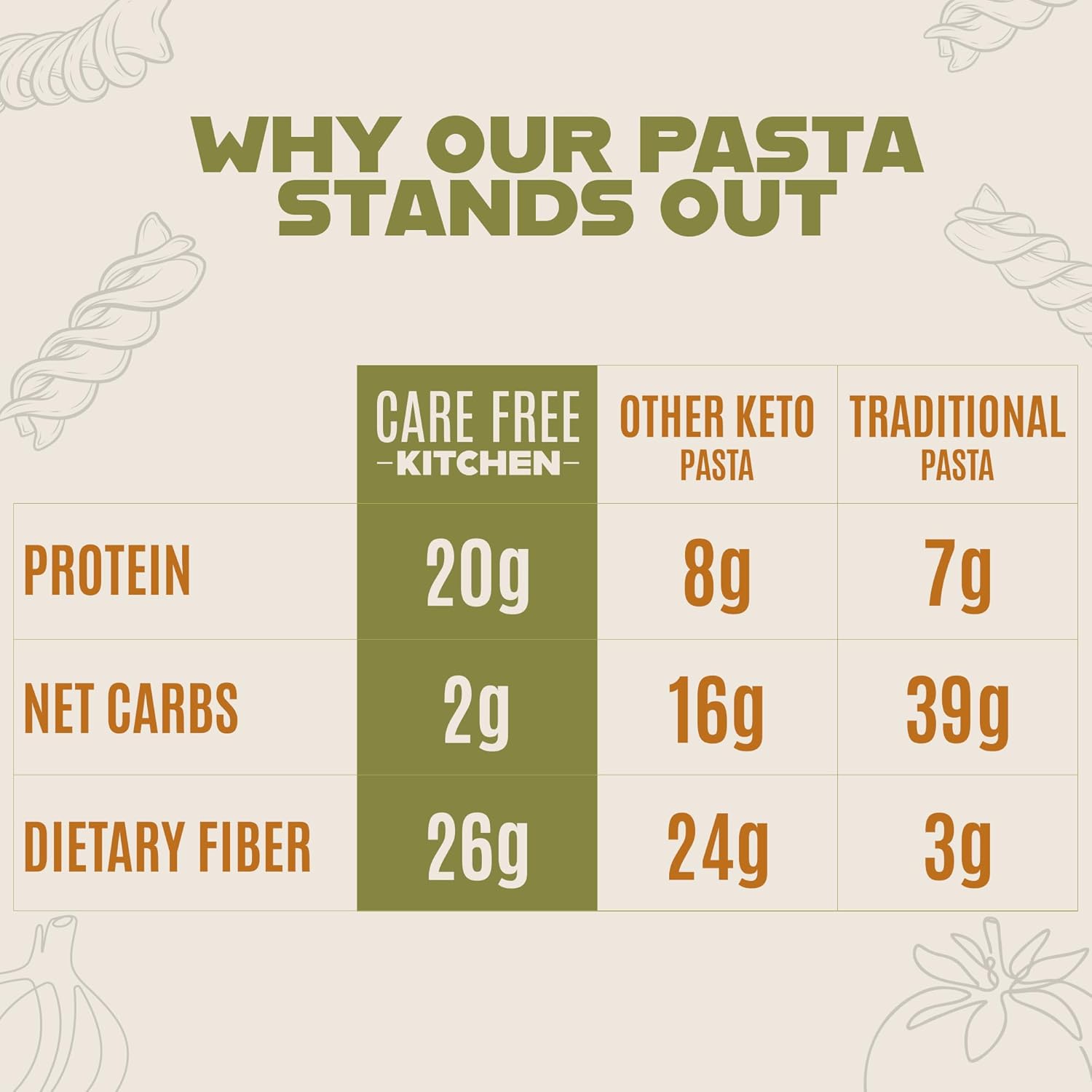 Care Free Kitchen Rotini Keto Pasta Noodles Variety 3-Pack (8 oz. Bags) Plain, Sundried Tomato, Roasted Garlic, 20g High Protein, Low Carb 2g Net Carbs, 26g High Fiber