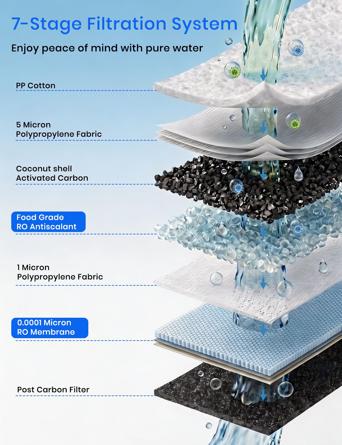 Système d'osmose inverse sans réservoir 600 GPD, filtre à eau sous évier à 7 étapes