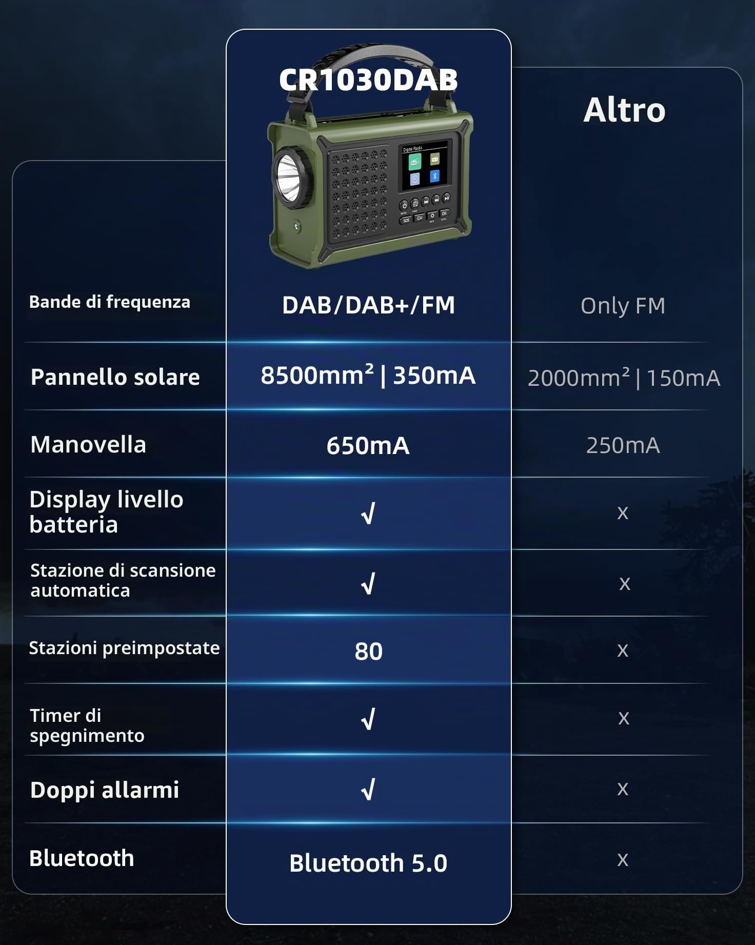 Radio a manovella da 12000 mAh, DAB+/FM, radio di emergenza con pannello solare da 8500 mm² e dinamo a manovella da 650 mA, radio solare con Bluetooth 5.0, torcia e caricabatterie, USB, SOS, radio