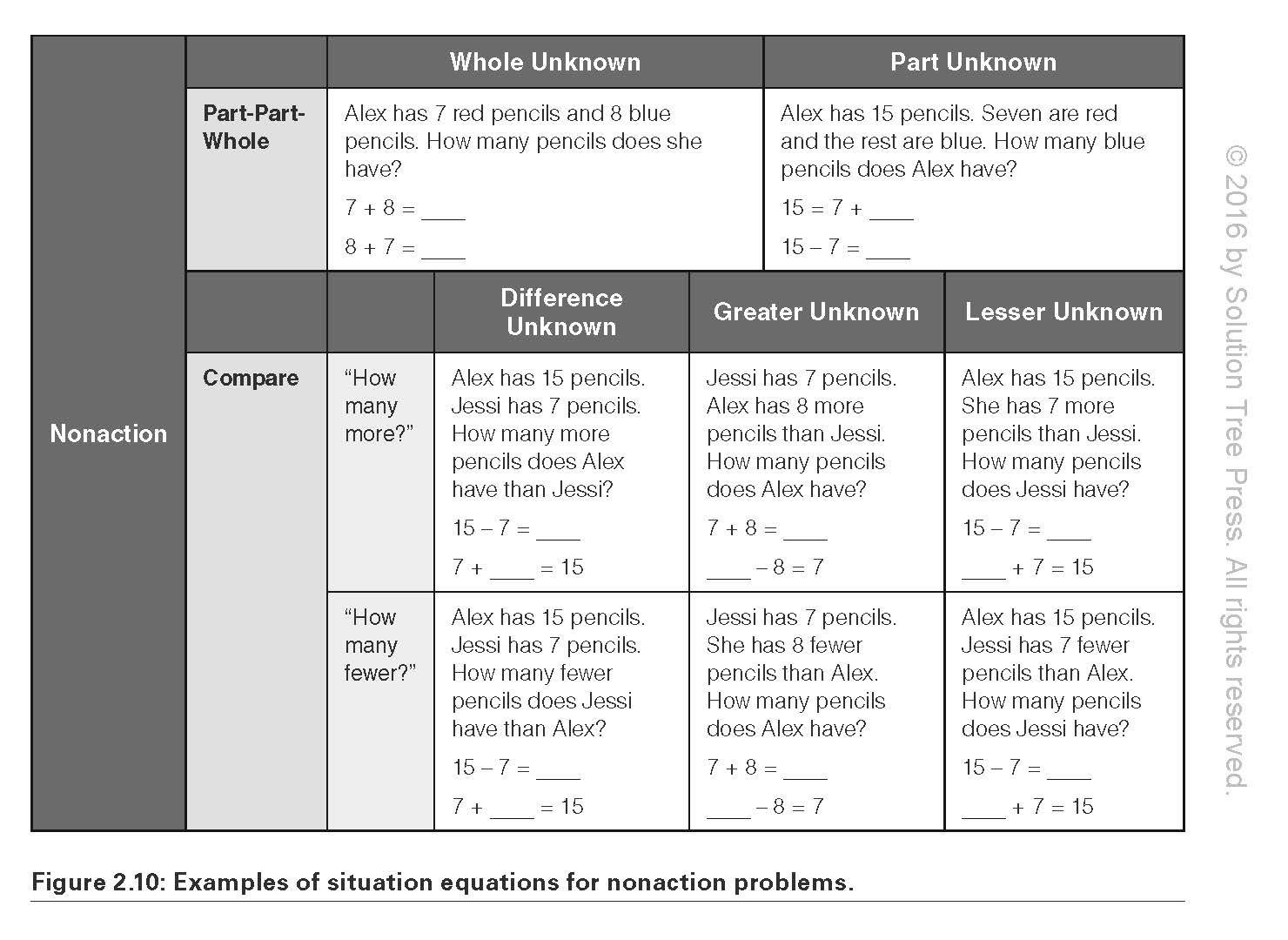 Making Sense of Mathematics for Teaching Grades K-2 (Communicate the Context Behind High-Cognitive-Demand Tasks for Purposeful, Productive Learning) (Solutions)