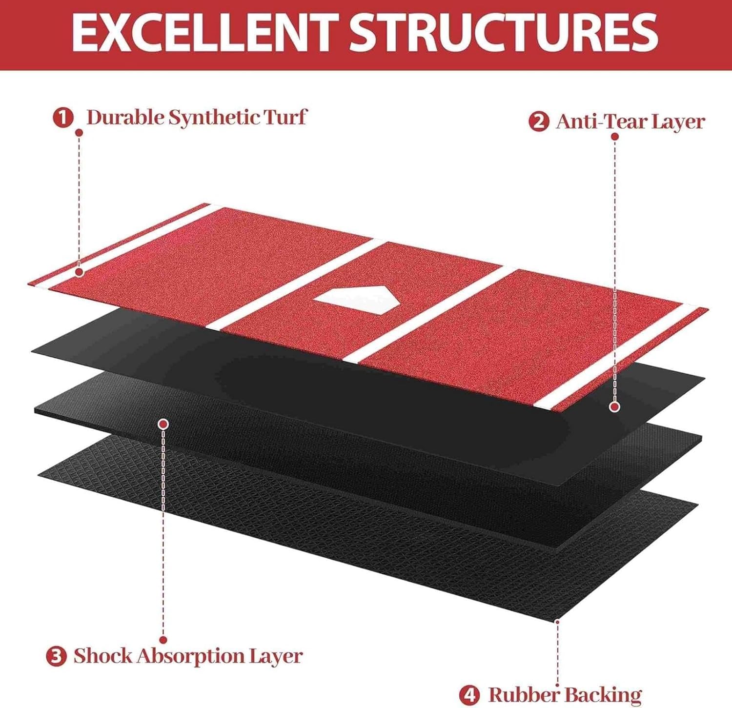 Softball Hitting Mat, Baseball Batting Mat, Anti-Slip Batting Cage Mat with Home Plate and Rubber Backing Softball Baseball Training Mat for Indoor Outdoor