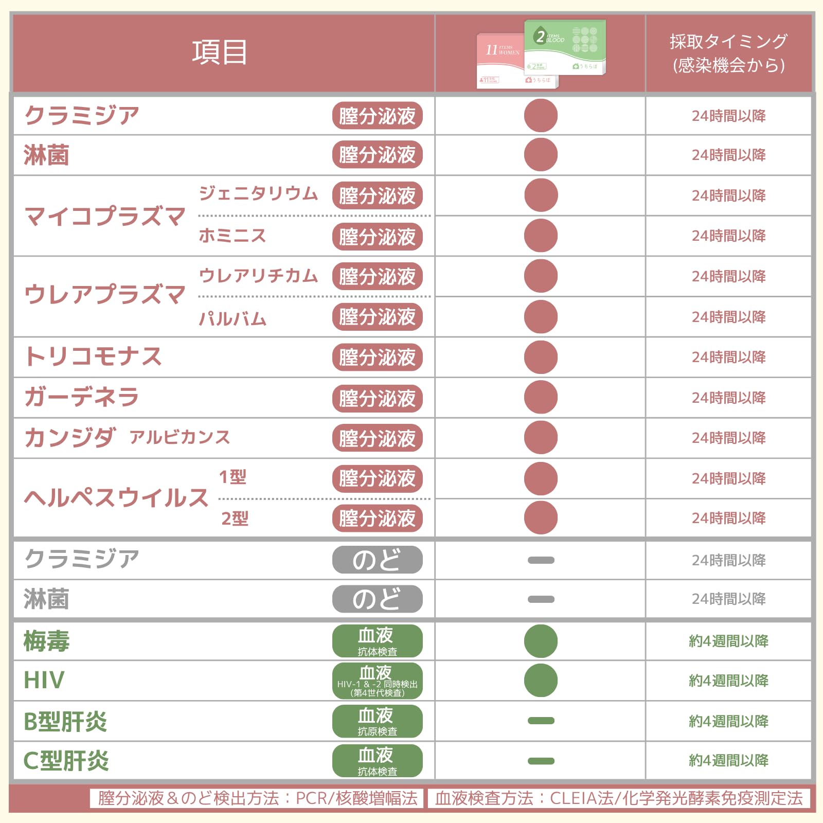 Amazon | 性病検査キット 膣分泌液+血液 13項目 女性 性病検査キット