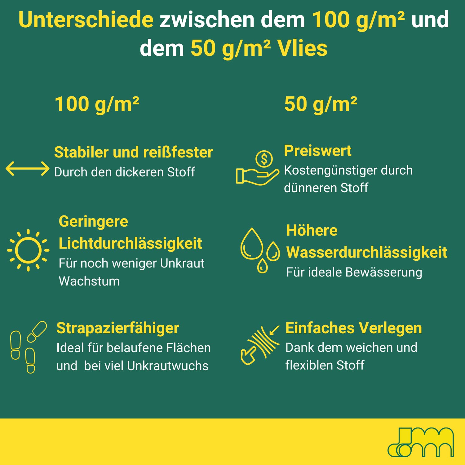 AGRI plus Fieltro para las malas hierbas de alta calidad para jardín con una fuerte resistencia a los rayos UV, permeable al agua y extremadamente resistente a la rotura, para una perfecta protección