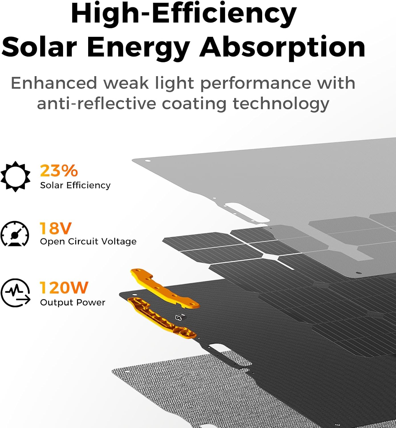 Diagram showing the layered construction of the solar panel, highlighting 23% solar efficiency, 18V open circuit voltage, and 120W output power.