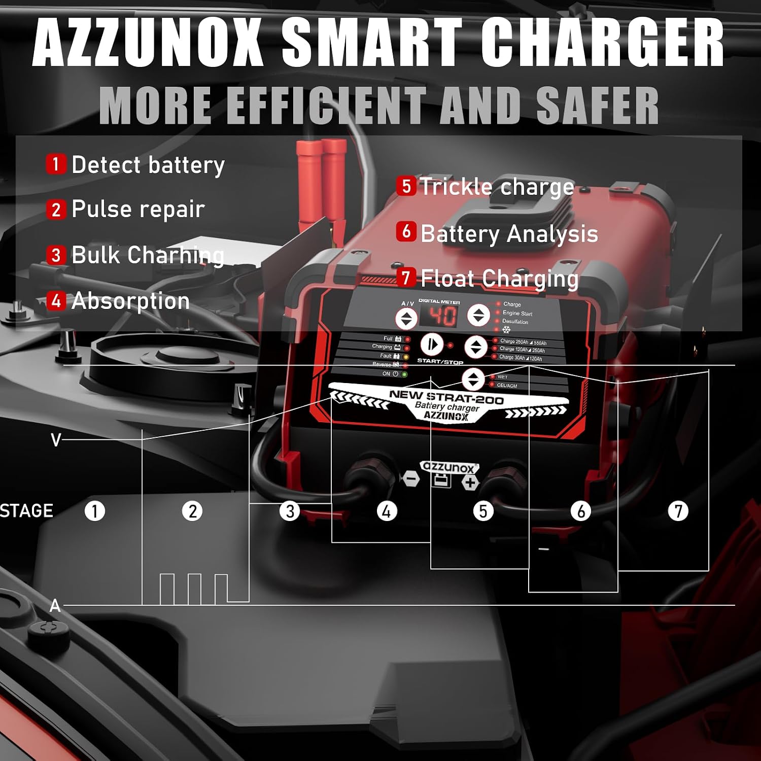 12V/24V Car Battery Charger Maintainer, Max 40A Fast Charging