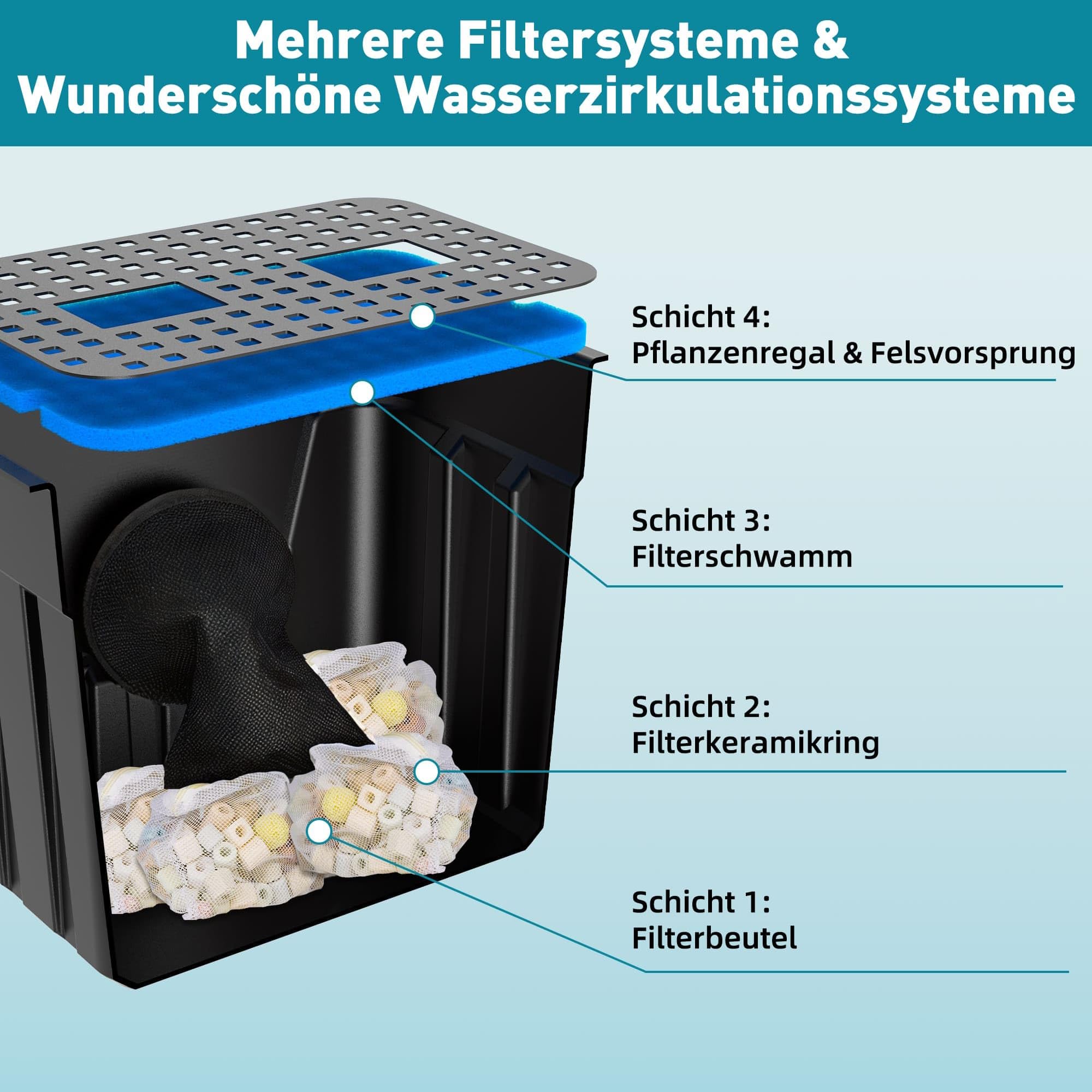 Biling Teich Wasserfall mit Teichfilter Komplettset, Pool Wasserfall mit 80W 4500L/H Teichpump, Wasserfälle Bachläufe Kit für Gartenteich Wasserspiel Terrasse