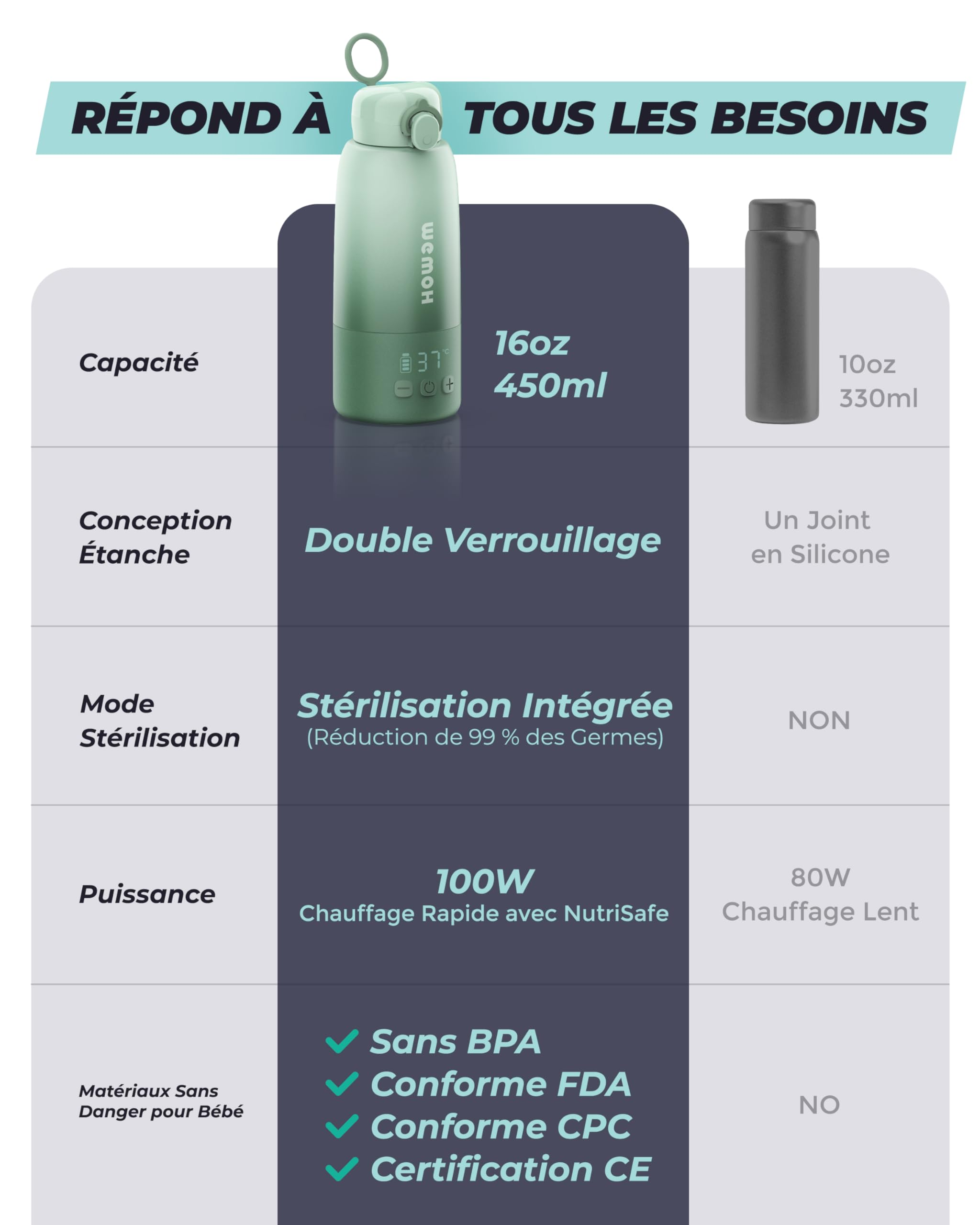 Chauffe-biberon portable Wemoh avec auto-nettoyage, contrôle de température précis, 8 chauffages par charge (450ml) Chauffage rapide 100W pour lait maternel, préparation et eau