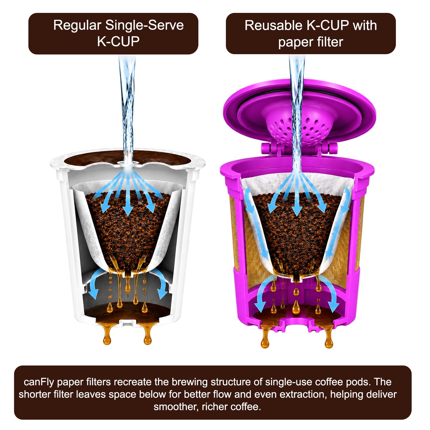 canFly Filtros K-taza de papel desechables para blanquear filtros cofre una sola taza Keurig compatibles con Ekobrew, EZ-Cup y otros filtros reutilizables K-Cup marrón sin blanquear 300