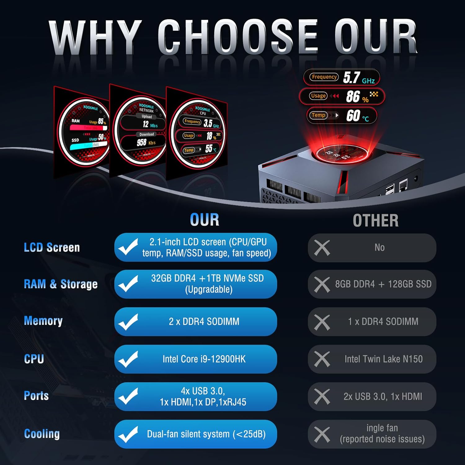 M9 Plus Mini PC with 2.1" Display, Intel Core i9-12900HK (14C/20T 5.0GHz), 32GB DDR4 RAM + 1TB NVMe SSD, Mini Desktop Computer, Compact Desktop Triple 4K Display, WiFi6, BT5.2, USB-C - Image 5