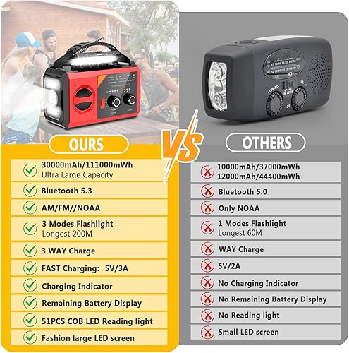 Miniatura 3 de Radio meteorológica de emergencia de 30000 mAh con altavoz inalámbrico, 111000 mWh NOAA/AM/FM radio solar con linterna celular, cargador de Rojo