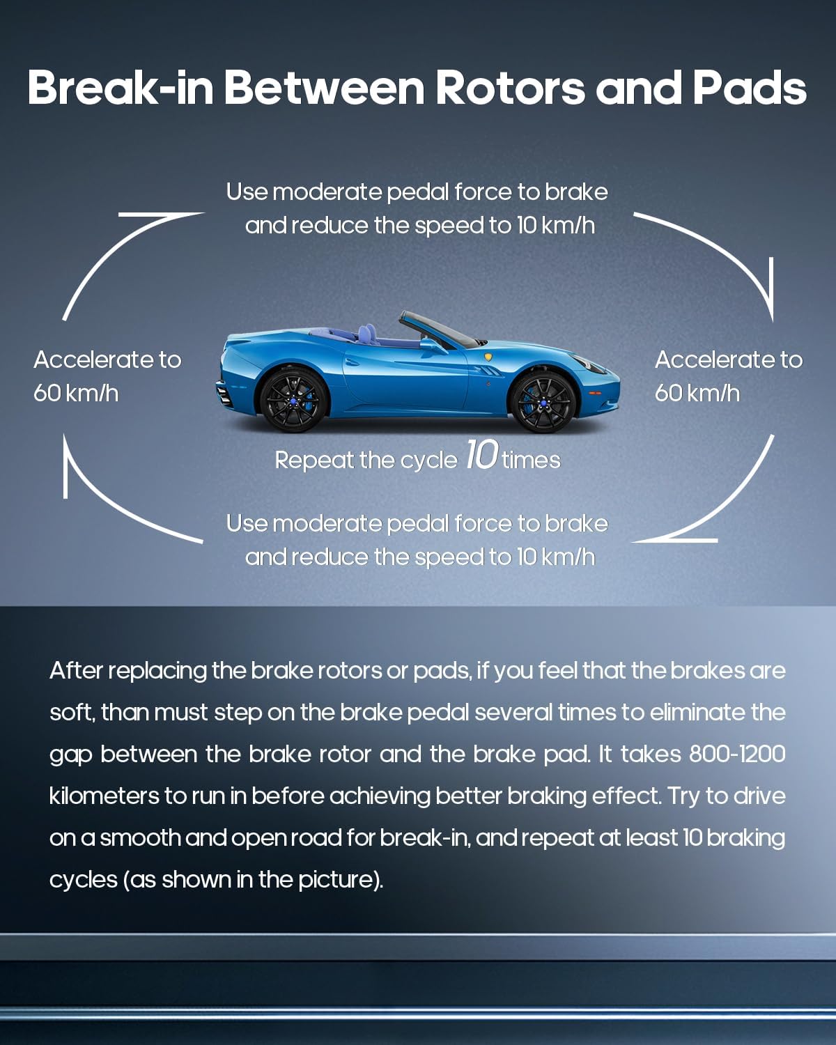 Diagram illustrating the brake break-in procedure: accelerate to 60 km/h, use moderate pedal force to brake and reduce speed to 10 km/h, repeat 10 times.