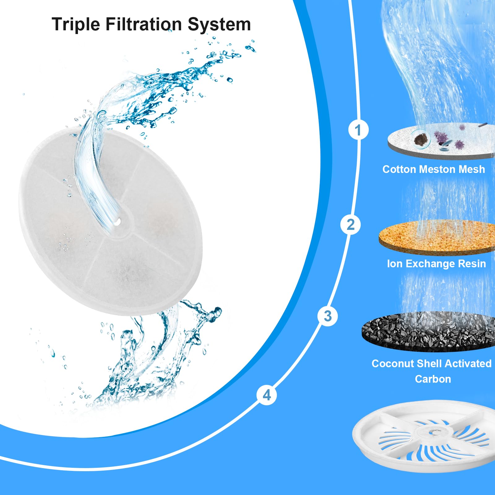 Unidades de filtro mejoradas 3.0 para fuentes de agua para gatos E versweet 2S/3/3 Pro, E versweet Solo/Solo SE y más, repuesto de filtro de fuente de agua para mascotas (10 piezas)