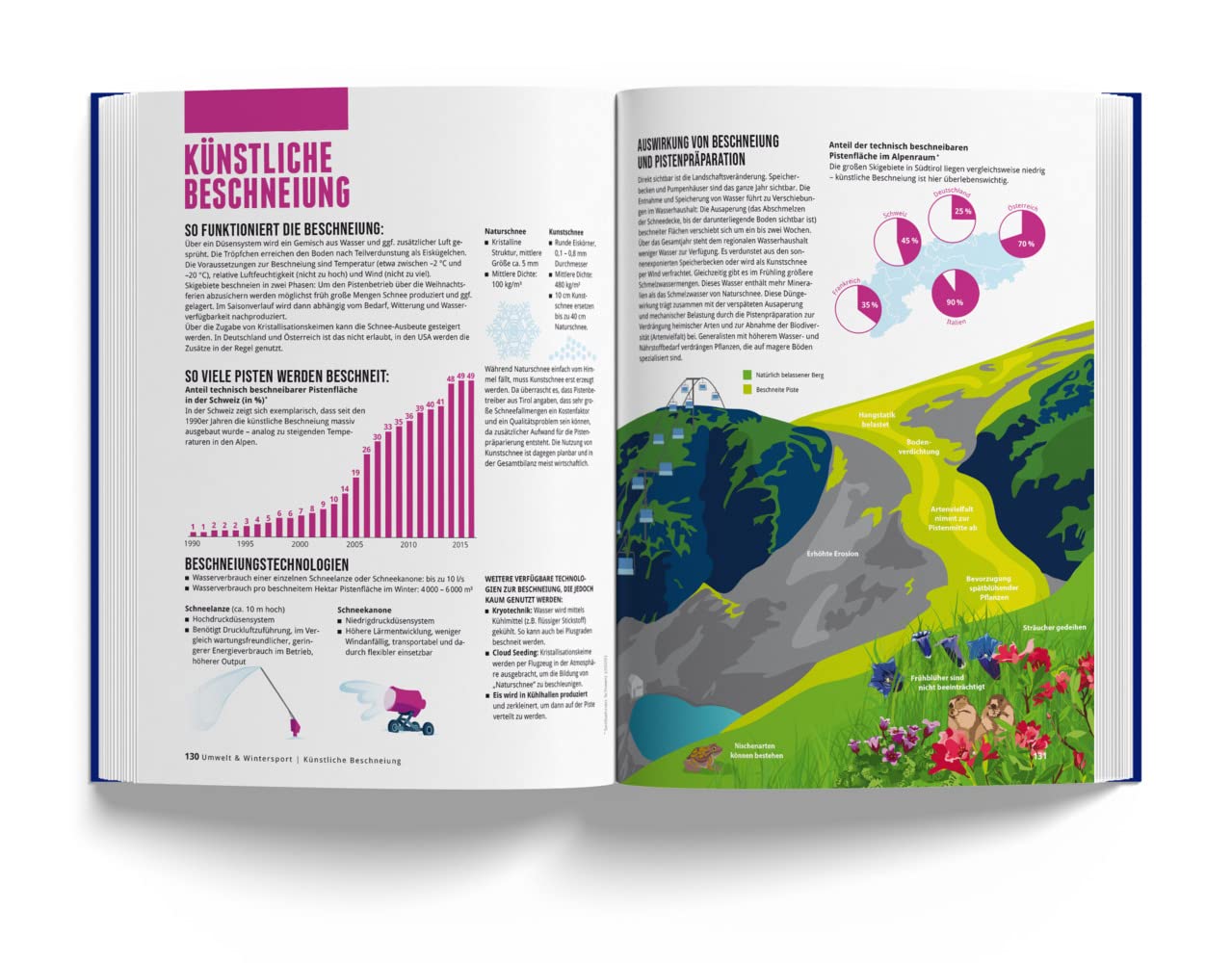 Das Skibuch: Alles über Alpinski, Snowboard & Langlauf, Skigebiete, Touren, Technik und vieles mehr in über 1000 Infografiken, Illustrationen und Karten (Marmota Maps)