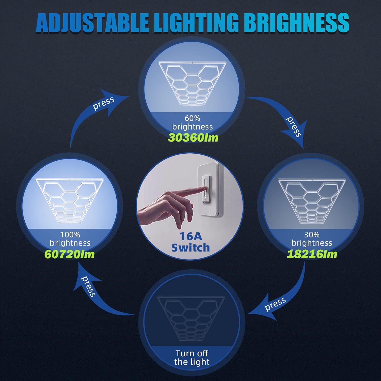 GOSLARLIT Hexagon LED Garage Lights,6500K Dimmable,Adjustable Brightness,Hexagon Gym Lights for Garage/Car Wash(15.88fts x 7.98fts)