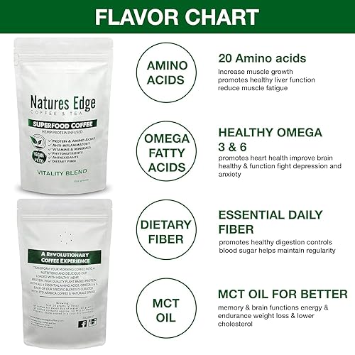 Miniatura 2 de Natures Edge Coffee - Café de cáñamo de tostado medio molido con antioxidantes, minerales, fibra (mezcla de vitalidad)