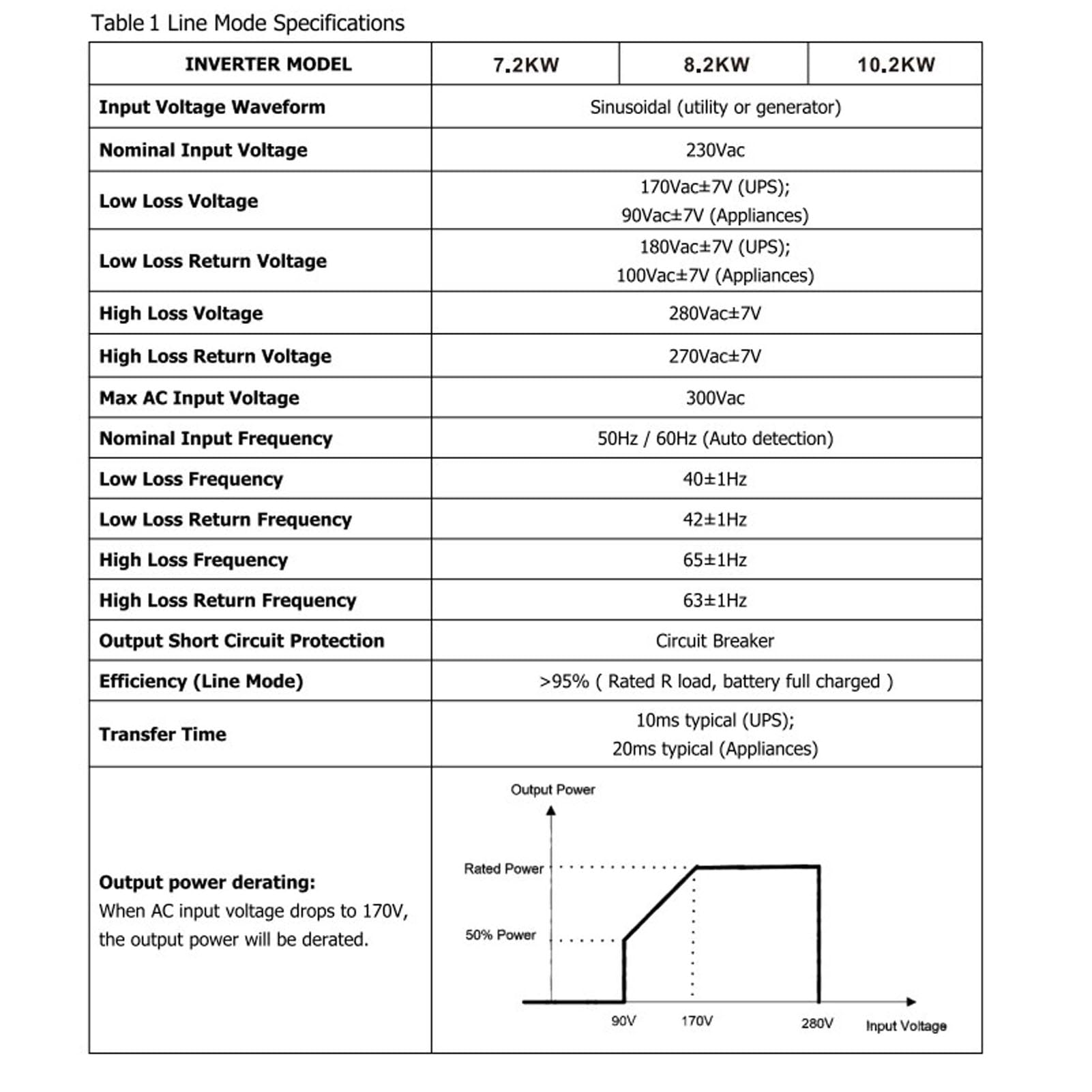 Cocoarm Falownik Sinusoidalny 7,2 KW 48 V Hybrydowy Falownik Solarny Wysokiej Częstotliwości Stop Aluminium AC 230 V Wyświetlacz LCD Multi Protection do Nadzoru w Szkole Domowej