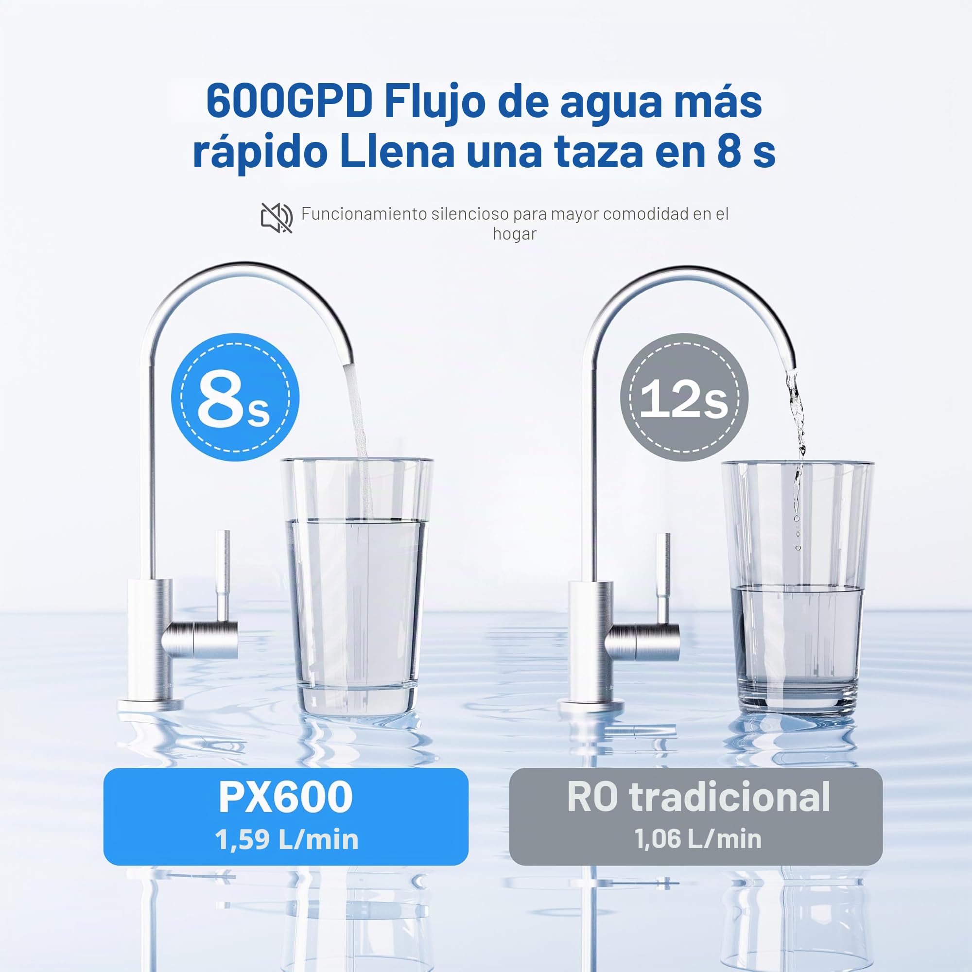 Frizzlife Sistema de ósmosis inversa, 600 GPD, sistema de descalcificación RO filtro de agua, 2:1 puro para drenar, reduce TDS, sin tanque, sin BPA, PX600