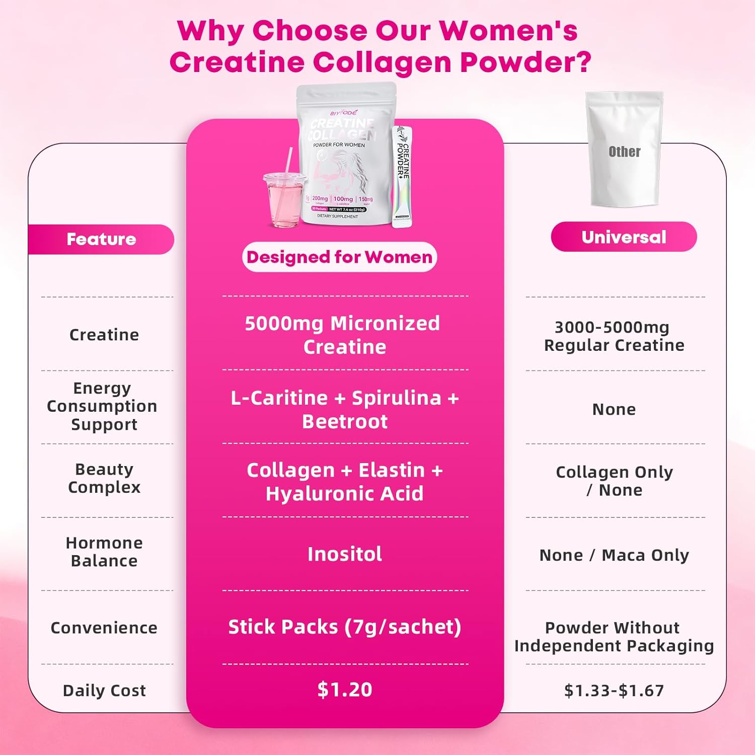 Creatine Powder Sticks for Women: 5g Creatine 200mg Collagen L-Carnitine & Inositol for Workout Recovery & Endurance Support Pink Drink Packets 30 Servings - Image 6