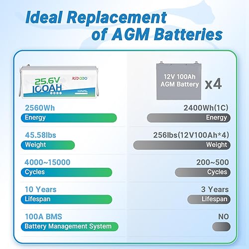 Miniatura 10 de Redodo Batería de litio LiFePO4 de 24 V 100 Ah, salida de potencia máxima de 2560 W, BMS de 100 A, 4000-15000 ciclos profundos y vida útil de 10