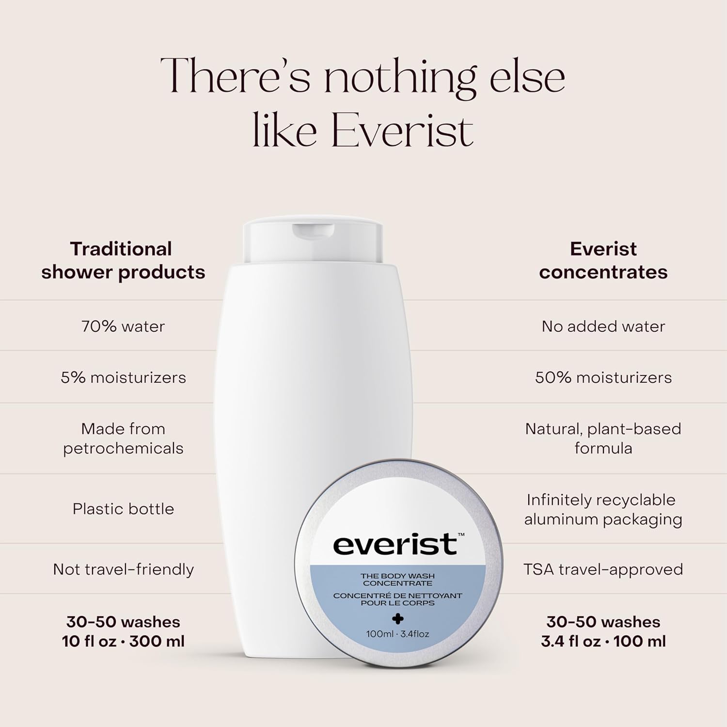 Everist Body Wash Concentrate – Waterless Hydrating Cream Cleanser with Aloe Vera & Glycerin – Skin-Soothing, Plant-Based, Vegan – 3.4 fl oz TIN