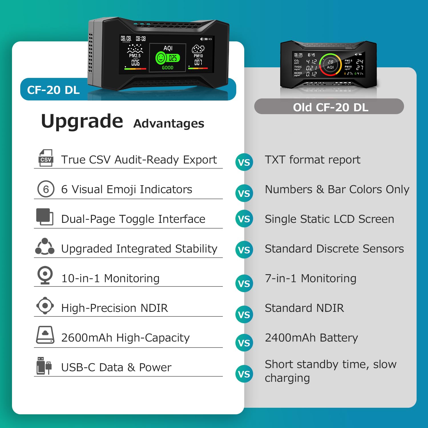 CF-20 DL Misuratore Della Qualità Dell'Aria Con Report Dei Dati, Rilevatore CO2 Che Misura CO2, TVOC, HCHO, PM2.5, PM10, AQI, Temperatura e Umidità, Display Visivo Basato Su Simboli Per Casa