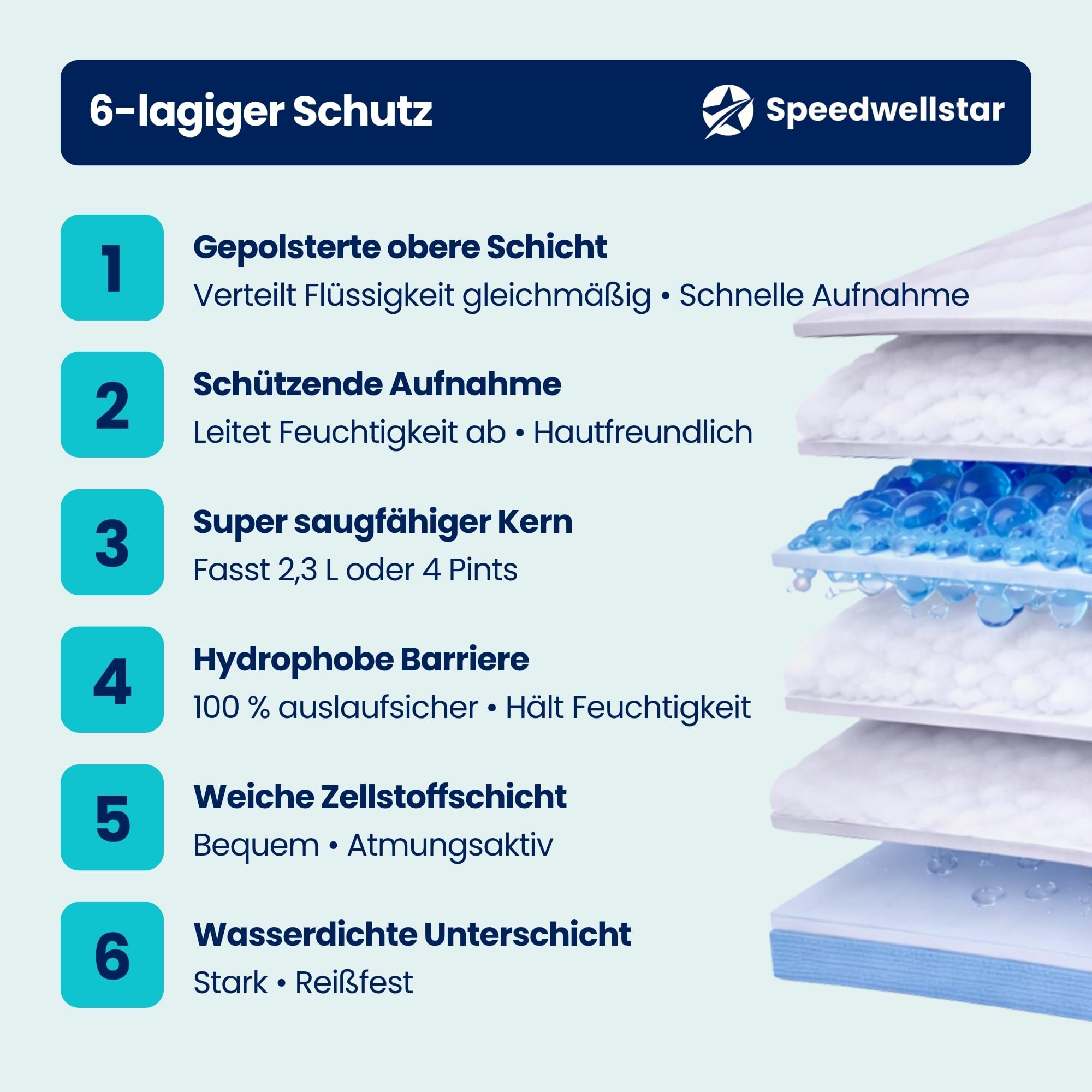 Inkontinenz-Bettenauflagen Wegwerfbar Extra Groß 150 x 80 cm | 20er-Pack | Super Absorbierend 2300 ml | Auslaufsicherer Wasserdichter Schutz für Einzel- oder Doppelbett | rutschfest Von Speedwellstar