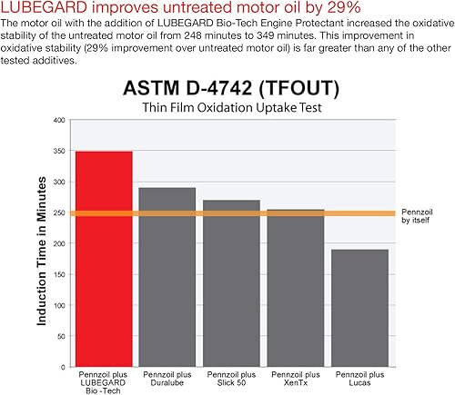 Miniatura 2 de Lubegard 30902 protector para aceite de motor, 10 oz.
