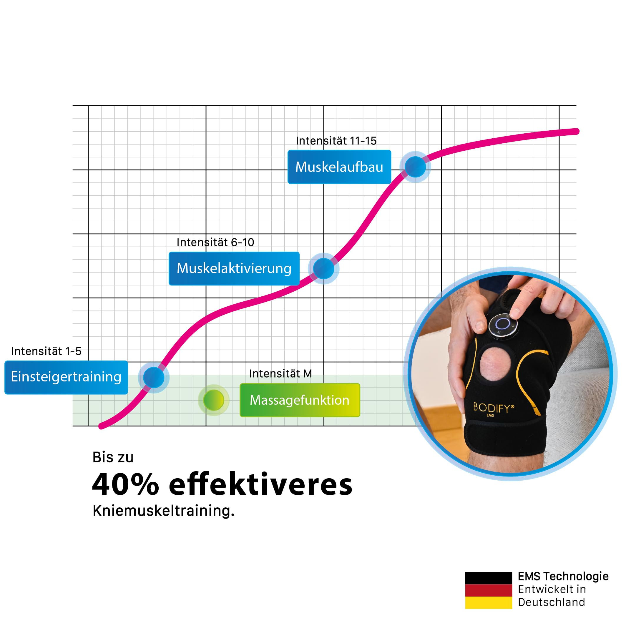 Bodify EMS Knietrainer Pro - Gezielte Stimulation der Knie Muskulatur! - Muskelaufbau und verbesserte Stabilität - EMS Training – Knietrainer - für Männer und Frauen DAS ORIGINAL