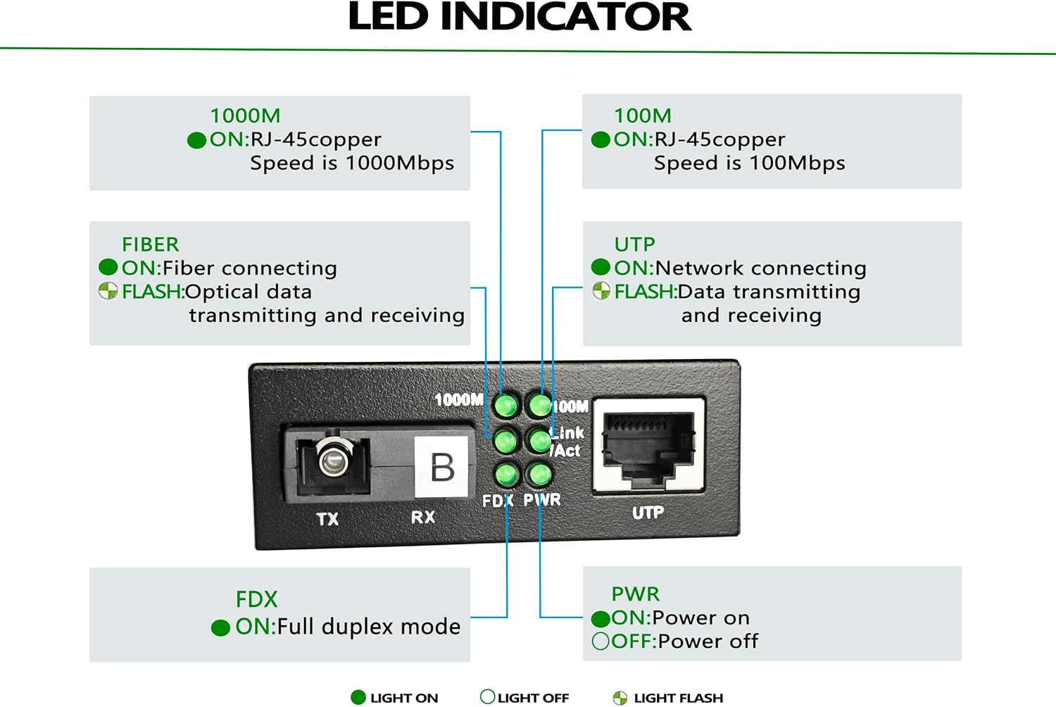Gigabit Ethernet Fiber Media Converter 10/100/1000M, SC Single Transceiver, 20KM Single Mode, RJ45 to 1000Base-LX, BIDI 20KM