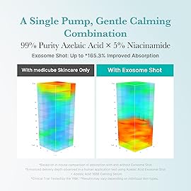 medicube Azelaic Acid Exosome Shot Serum 7500 - Deep Hydration for Smooth, Even Skin Texture | Use for After Spot Care, with Azelaic Acid, Niacinamide | Korean Skincare, 30ml / 1.01 fl.oz