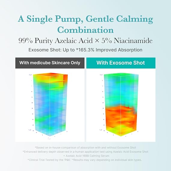 medicube Exosome Shot Azelaic Acid 7,500 PPM Spicule Facial Serum