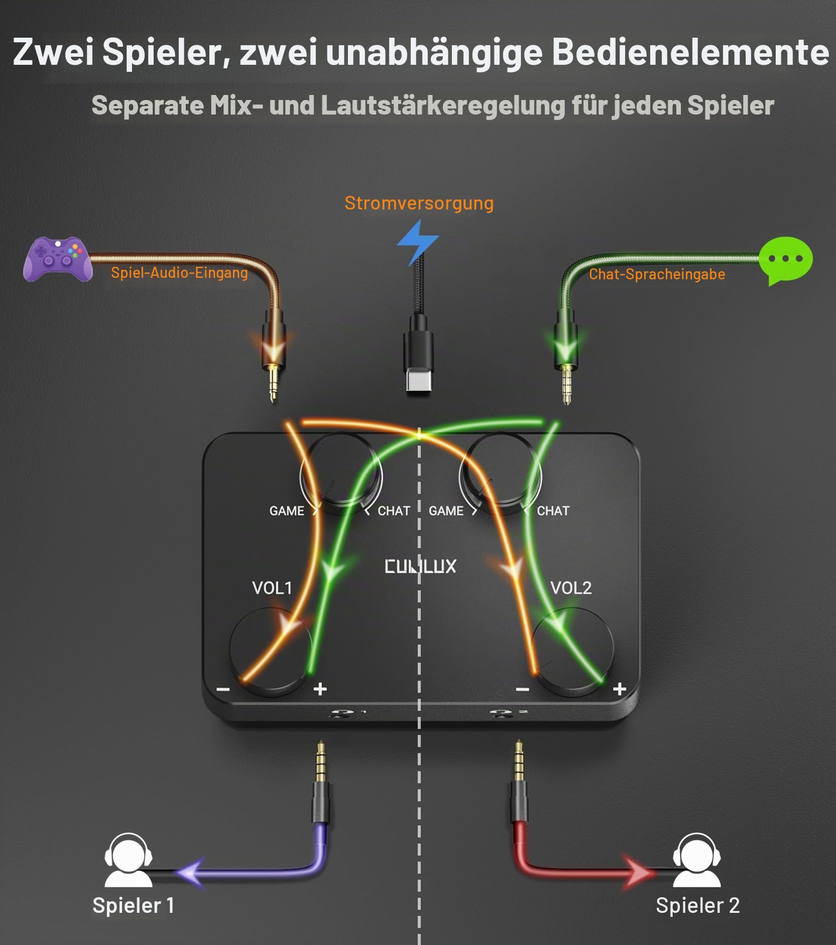Cubilux AM-J5 Game Chat Mischpult, 2 Eingänge 2 Ausgänge, Mix Amp mit Game und Voice Balance, für Xbox, Switch, PC, PS5, PS4, Discord