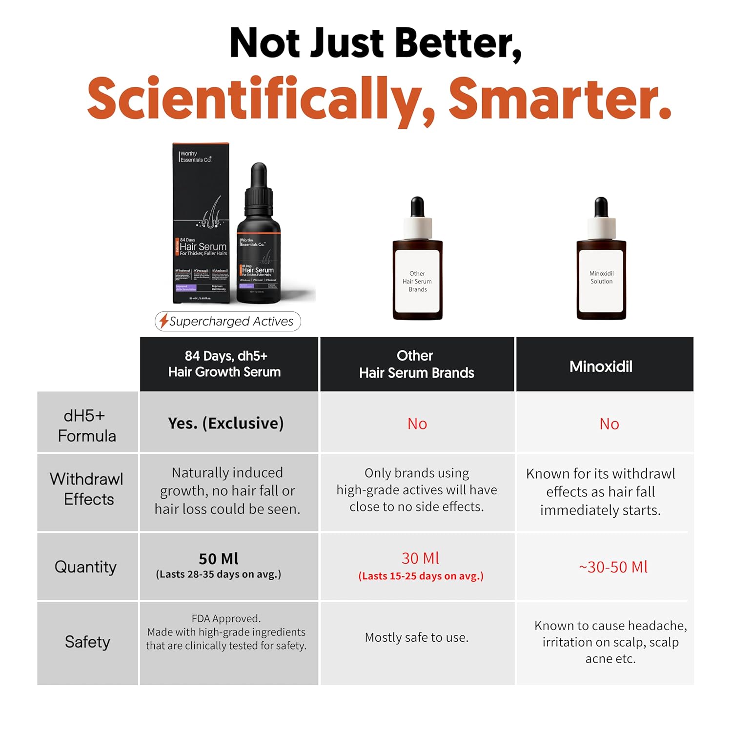 Worthy Essentials Co. 84-Days Intense Hair Growth Serum with dH5+ formula | Redensyl, Aminexil, Procapil, Saw Palmetto, Fenugreek & Keratin For Hair Growth & Fall Control | For Men & Women | 50ml Worthy Essentials Co. 84-Days Intense Hair Growth Serum with dH5+ formula | Redensyl, Aminexil, Procapil, Saw Palmetto, Fenugreek & Keratin For Hair Growth & Fall Control | For Men & Women | 50ml