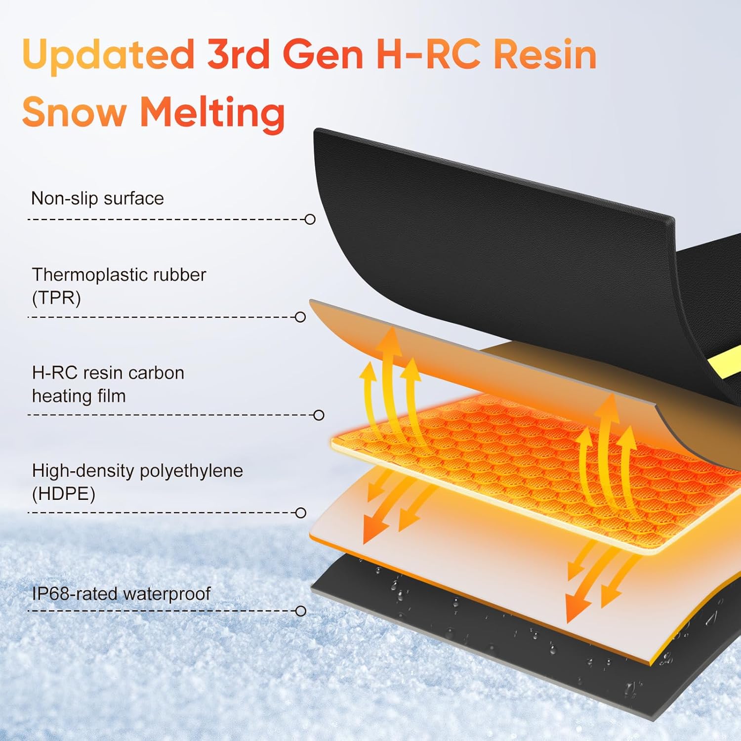 Updated Snow Melting Mats -Heated Outdoor Snow Melting Mats for Walkways, Stairway | Graphene-free - harmless | IP68 Waterproof & Anti-Slip Surface for Driveways,UL Certified Plug (3pcs 10” x 30")