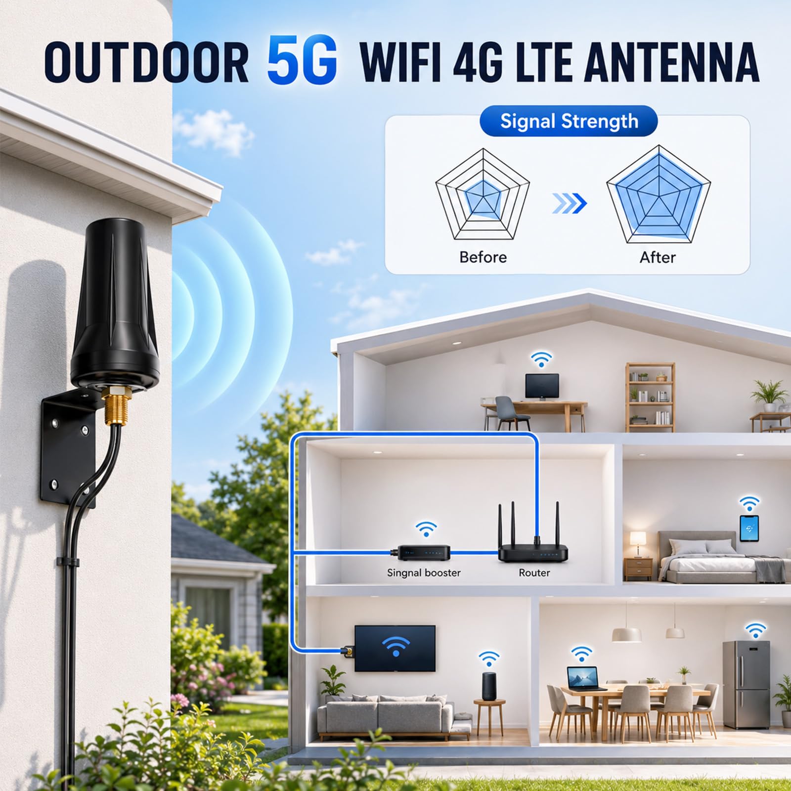 Antenne MIMO 5G LTE pour extérieur, 600-6000 MHz, bande complète, omnidirectionnelle, 5 dBi avec 2 câbles BMR100 de 5 m, compatible avec adaptateur SMA, double antenne pour routeur, amplification du