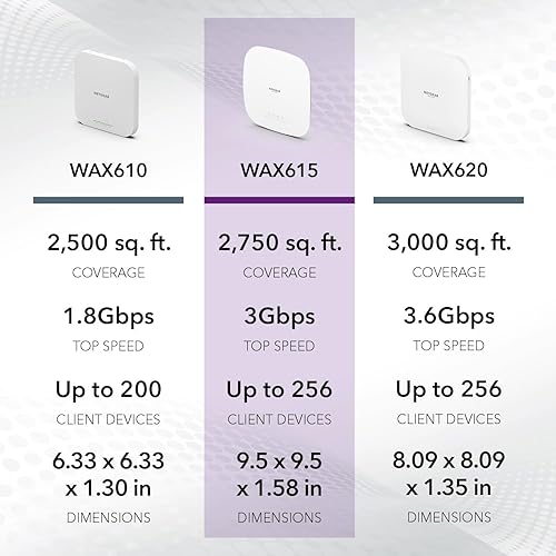 Miniatura 6 de NETGEAR Punto de acceso inalámbrico administrado en la nube (WAX615PA) - WiFi 6 de doble banda AX3000 velocidad  Hasta 256 dispositivos cliente