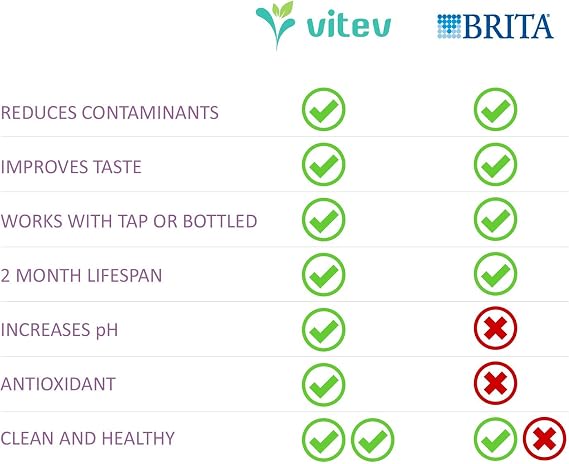 Vitev Alkaline Water Replacement Filter, Fits Brita Pitcher (3-pack)