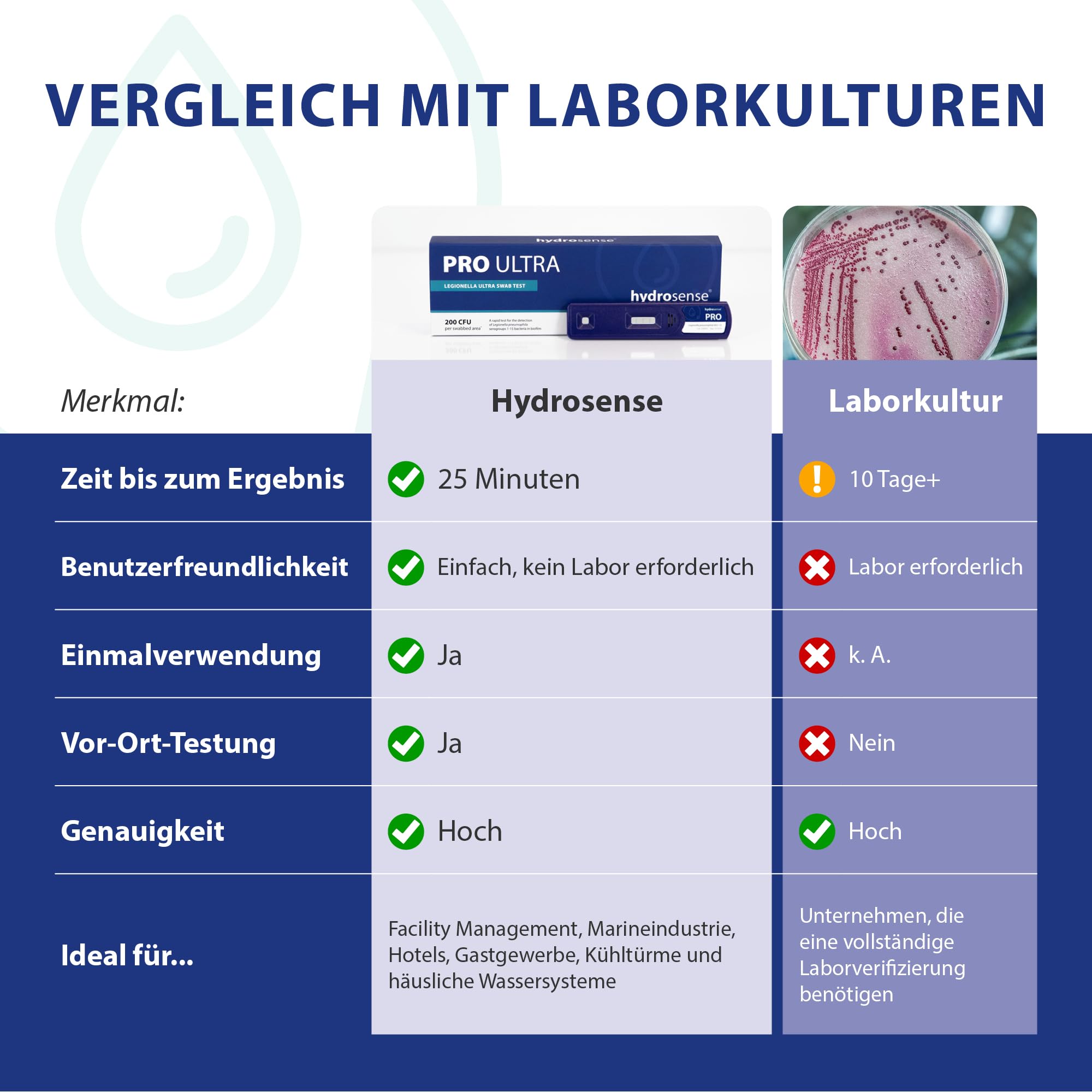 PRO Ultra Legionellen-Abstrich-Test – Oberflächen- und Biofilm-Nachweis | 1 Test auf Legionella pneumophila (Sg 1–15) | Erkennt 200 CFU pro Tupfer Bereich