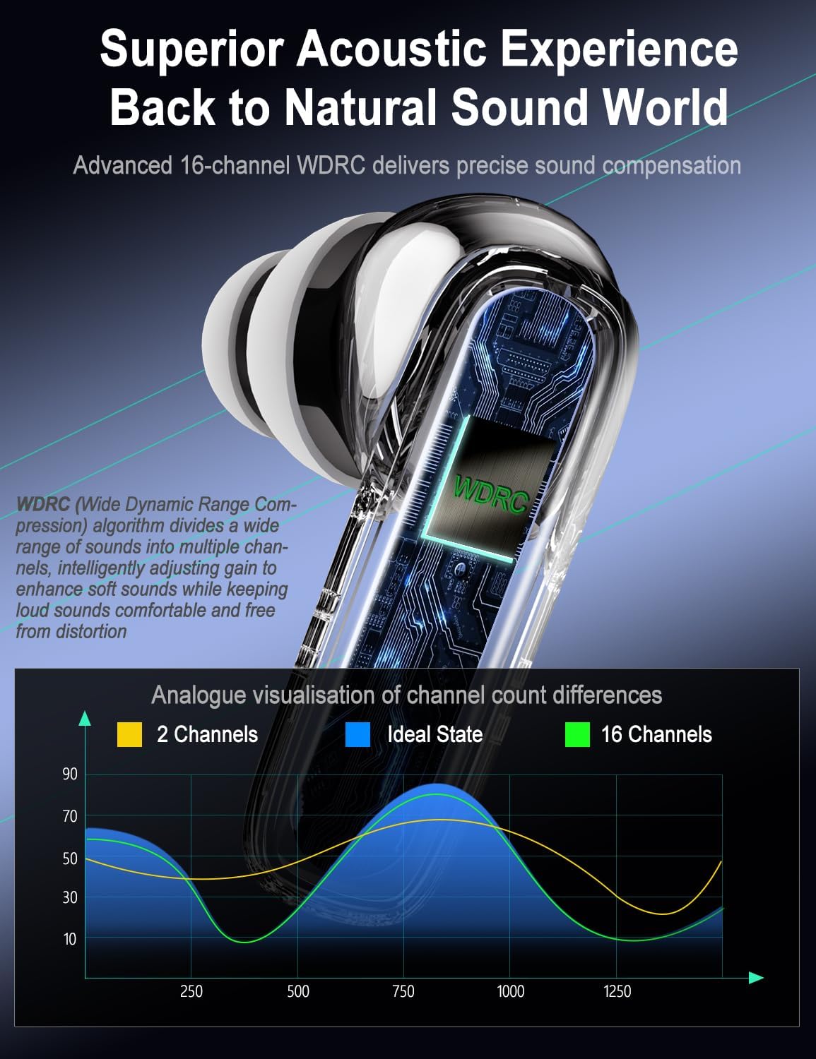OTC Digital Hearing Aids with Anti-Whistling System, Bluetooth, ANC+ENC Noise Cancelling – Rechargeable Hearing Amplifiers for Adults with Hearing Difficulty, Support Music & Calls