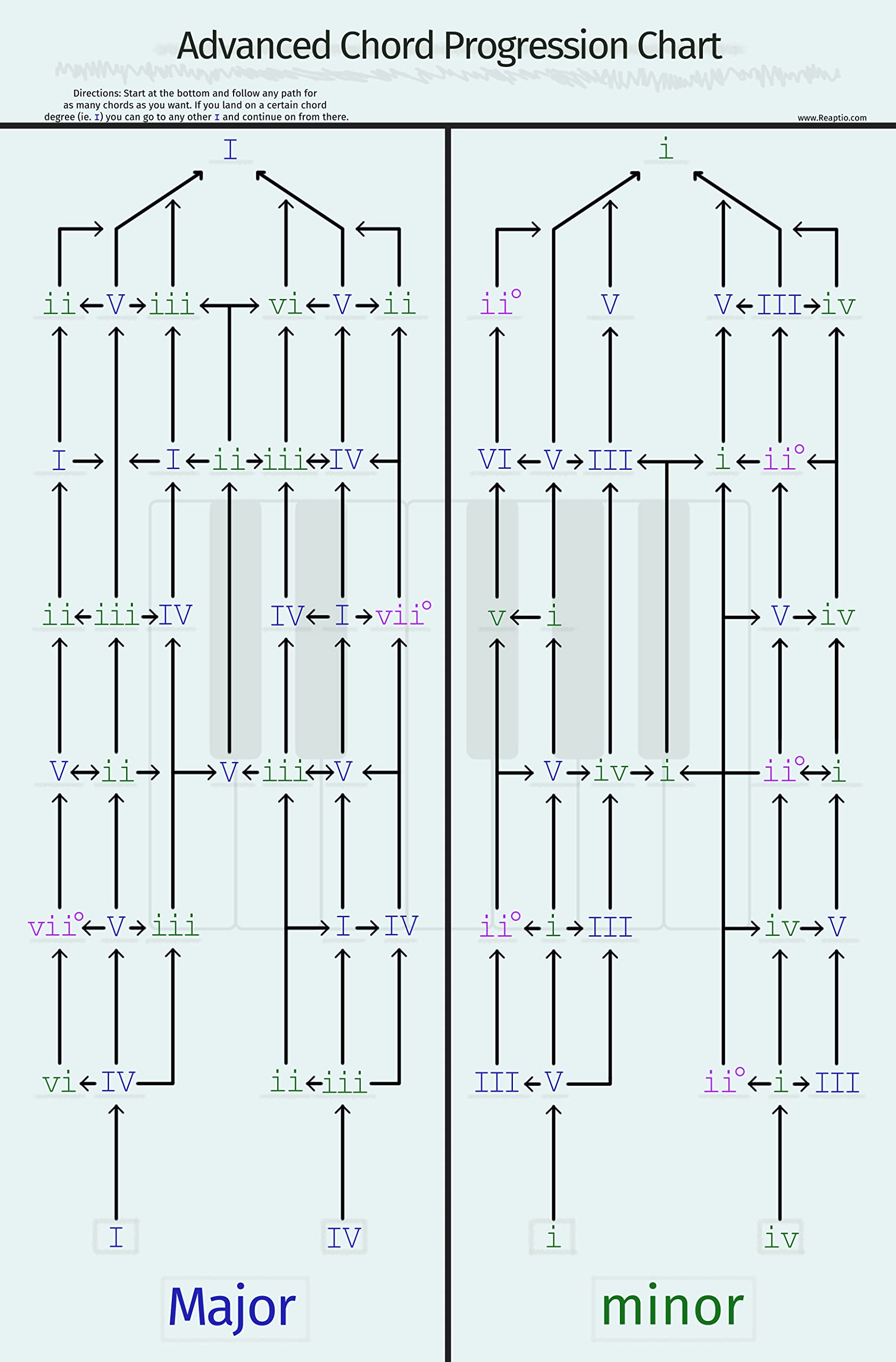 Degree Progression Chart