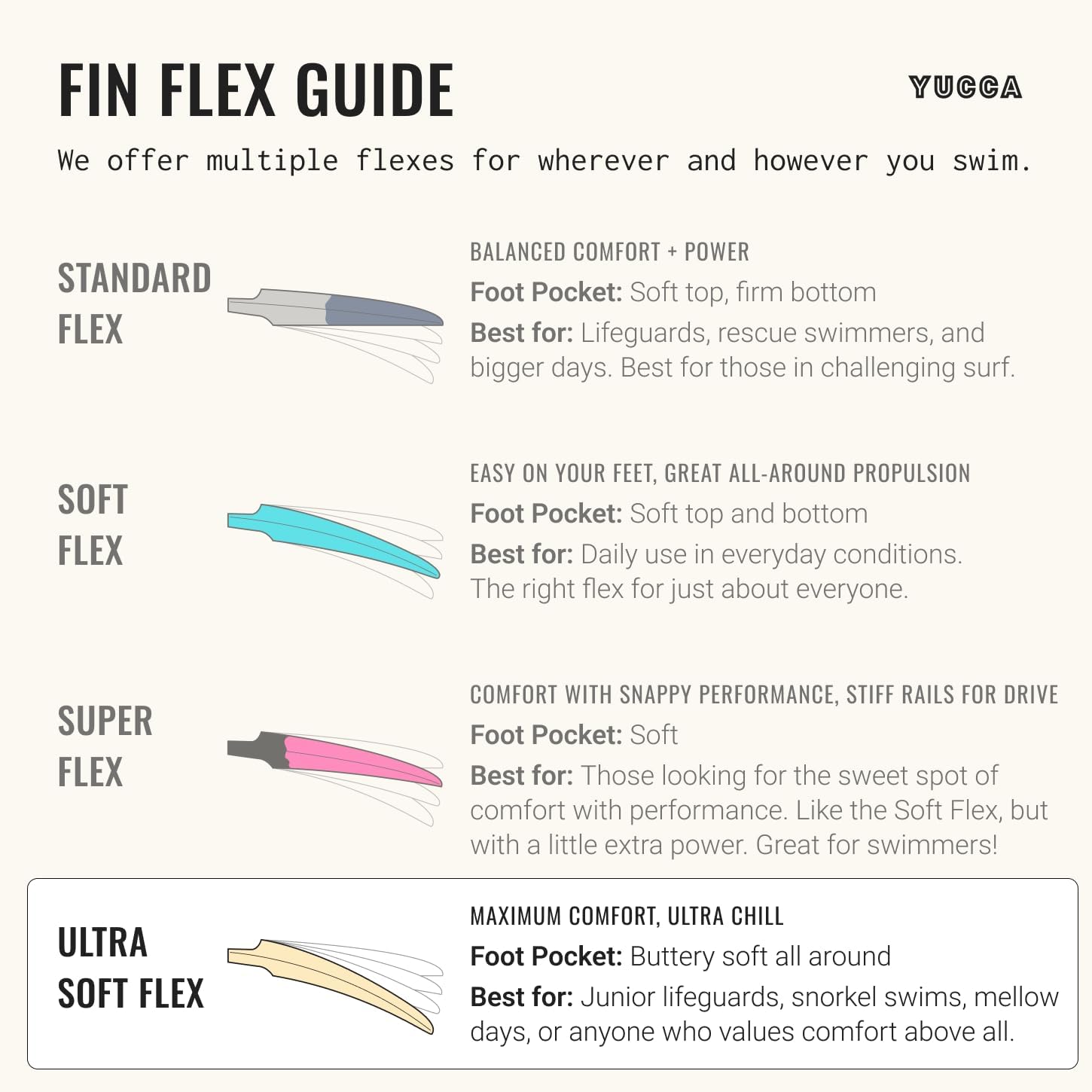 Yucca Fins Short Blade Swimfins for Bodysurfing & Bodyboarding - Premium Malaysian Rubber