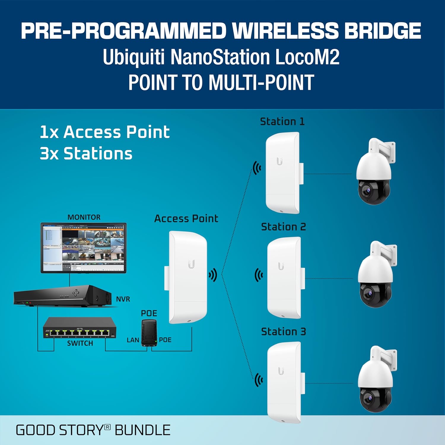 LOCOM2 4PACK PRE-Programmed KIT, Ubiquiti Nanostation LOCO M2 Wireless Bridge, 2.4GHz Point-to-Multipoint Setup – 1 Access Point + 3 Stations – Outdoor WiFi for Multi-Building Connectivity