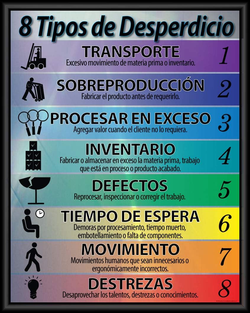8 Forms of Waste List Spanish Lean Poster 16" X 20" Framed, Made in The USA
