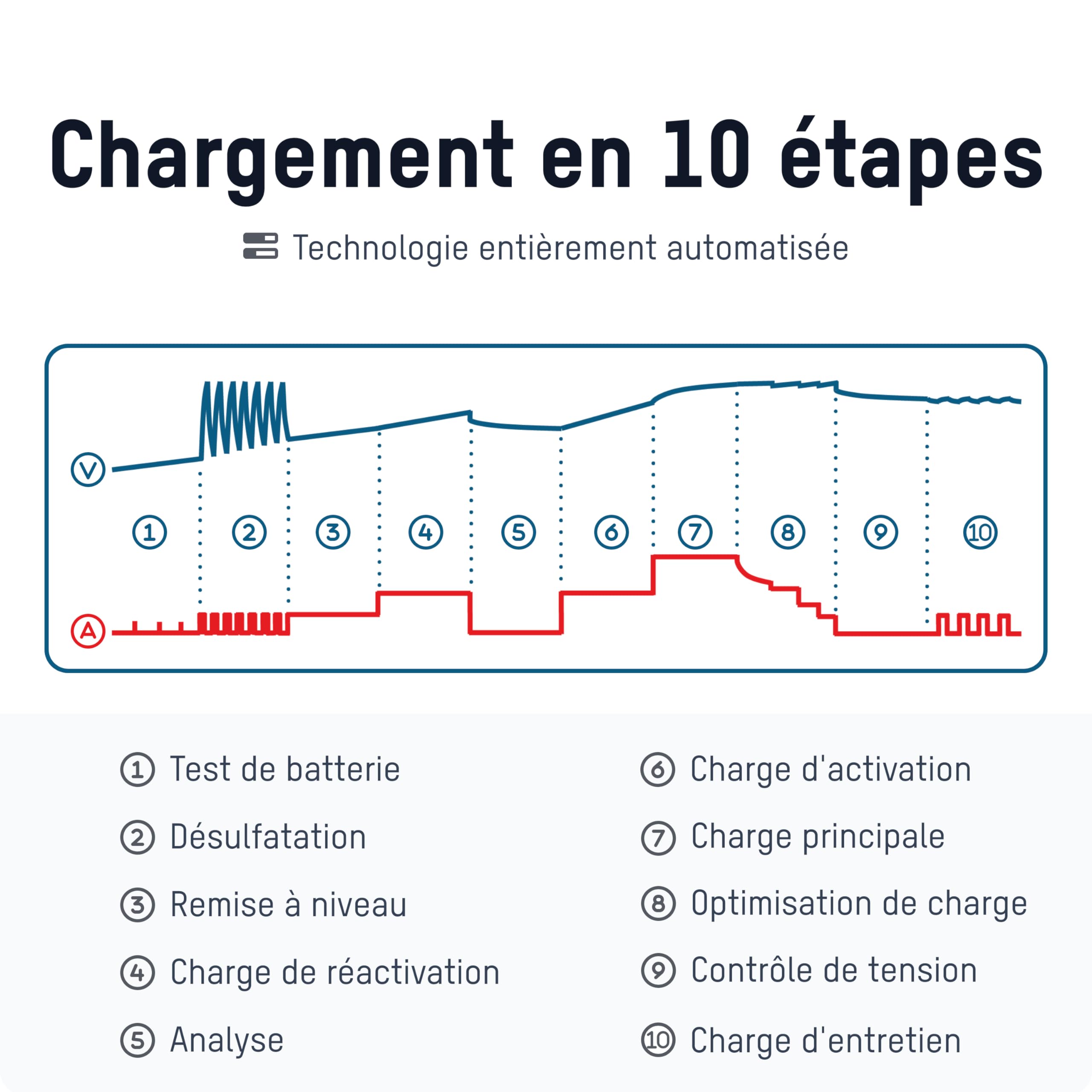 ANSMANN Chargeur Intelligent à 10 étapes 6V 12V / 10A avec écran LCD pour Batteries Plomb-Acide, Plomb-Gel et Plomb-Lies, Ainsi Que Batteries 12V LiFePo4 pour Voiture, Moto et camionnette
