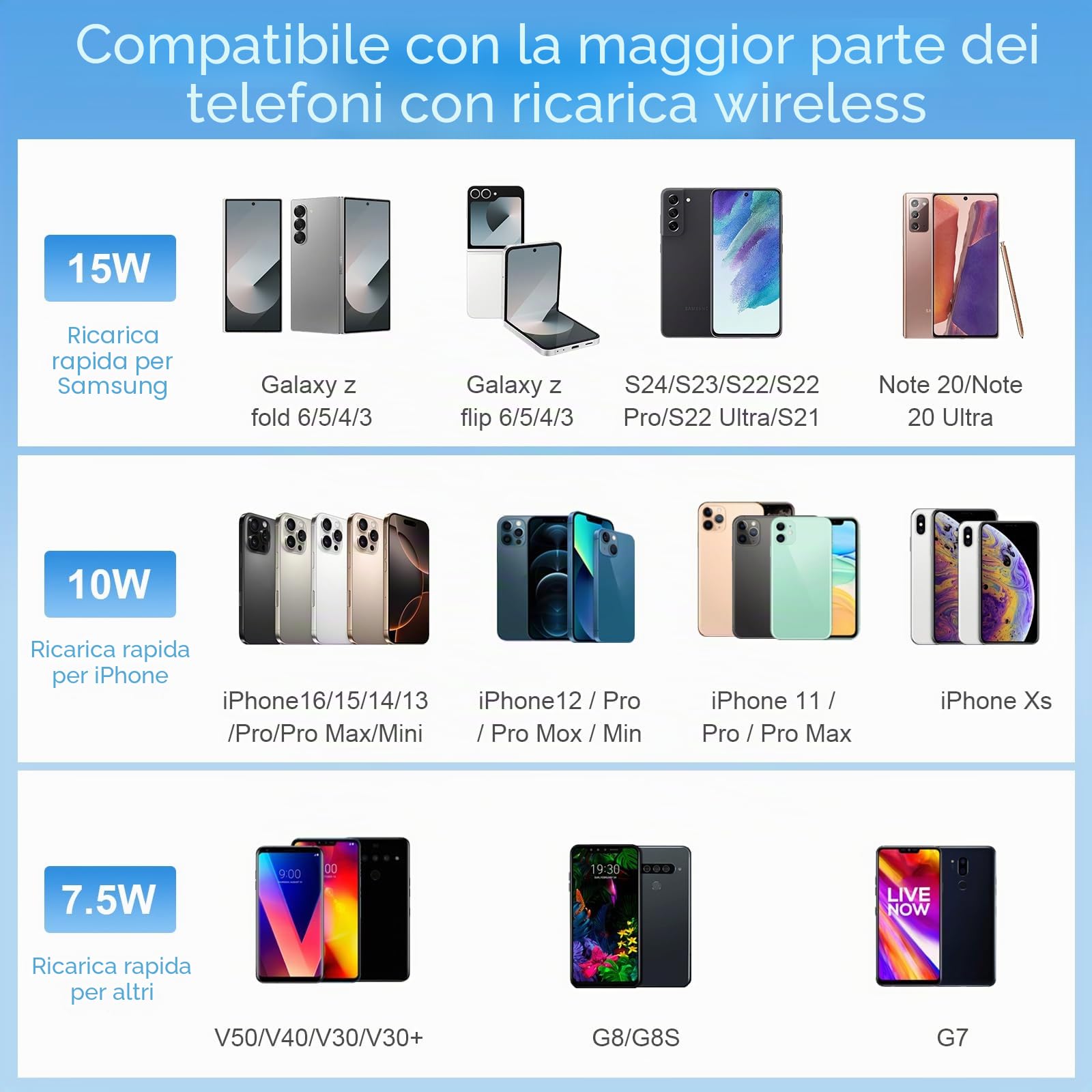 Caricabatterie da auto wireless Olycism girevole a 90 gradi per Galaxy Z Fold/Flip con caricabatterie rapido wireless QC 3.0 a doppio scomparto da 15 W compatibile con Z Fold/Flip 7, 6, 5 e 4